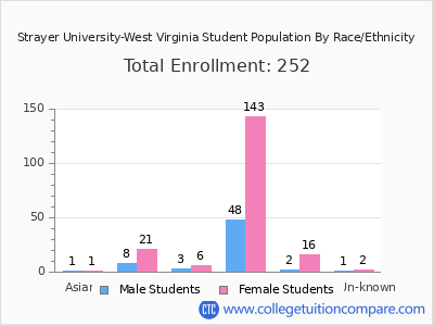 Strayer University-West Virginia 2025 Student Population by Gender and Race chart