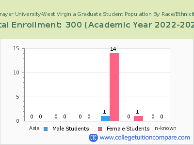 Strayer University-West Virginia 2023 Graduate Enrollment by Gender and Race chart