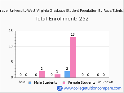 Strayer University-West Virginia 2025 Graduate Enrollment by Gender and Race chart