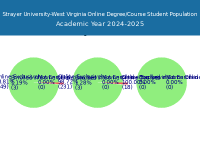 Strayer University-West Virginia 2025 Online Student Population chart
