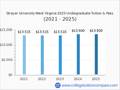 Strayer University-West Virginia 2025 undergraduate tuition chart
