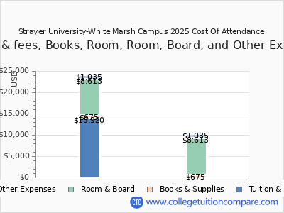 Strayer University-White Marsh Campus 2025 COA (cost of attendance) chart