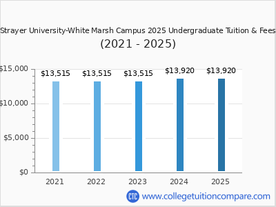 Strayer University-White Marsh Campus 2025 undergraduate tuition chart