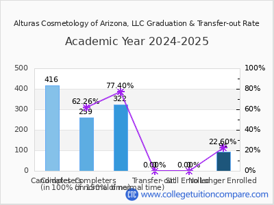 Alturas Cosmetology of Arizona, LLC 2025 Graduation Rate chart
