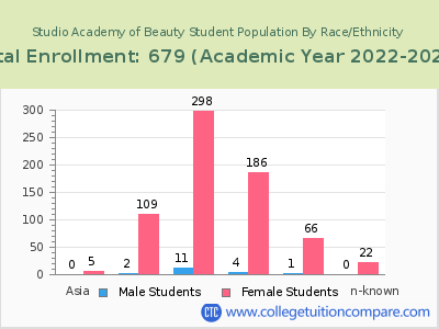 Studio Academy of Beauty 2023 Student Population by Gender and Race chart