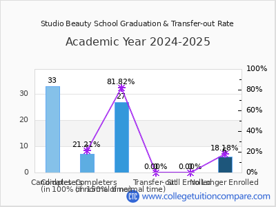Studio Beauty School 2025 Graduation Rate chart