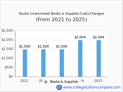 Studio Incamminati 2025 books & supplies cost chart