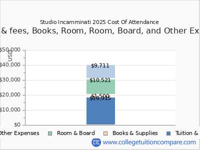 Studio Incamminati 2025 COA (cost of attendance) chart