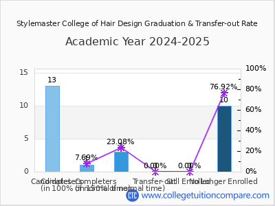 Stylemaster College of Hair Design 2025 Graduation Rate chart