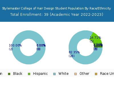 Stylemaster College of Hair Design 2023 Student Population by Gender and Race chart