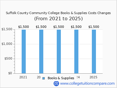 Suffolk County Community College 2025 books & supplies cost chart