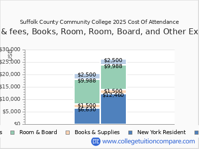 Suffolk County Community College 2025 COA (cost of attendance) chart