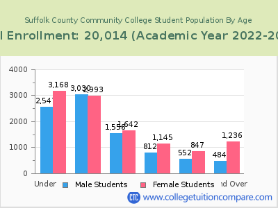 Suffolk County Community College 2023 Student Population by Age chart