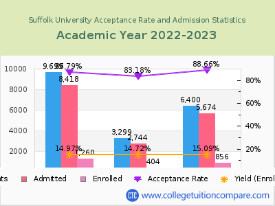 Suffolk University 2023 Acceptance Rate By Gender chart