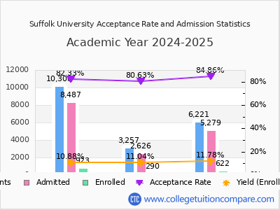 Suffolk University 2025 Acceptance Rate By Gender chart