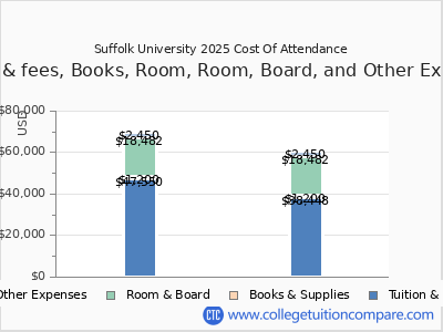 Suffolk University 2025 COA (cost of attendance) chart