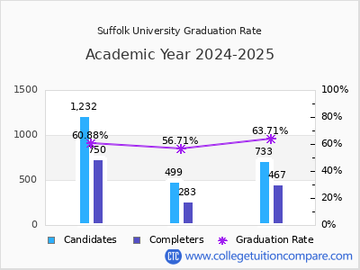 Suffolk University graduation rate by gender
