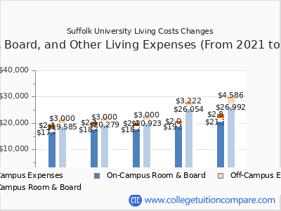 Suffolk University 2025 room & board cost chart