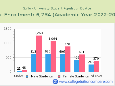Suffolk University 2023 Student Population by Age chart