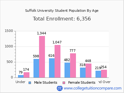 Suffolk University 2025 Student Population by Age chart