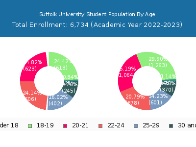Suffolk University 2023 Student Population Age Diversity Pie chart