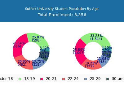Suffolk University 2025 Student Population Age Diversity Pie chart