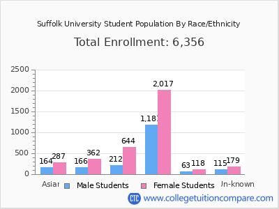 Suffolk University 2025 Student Population by Gender and Race chart