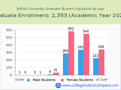 Suffolk University 2023 Graduate Enrollment by Age chart