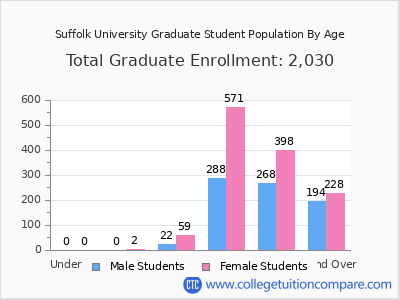 Suffolk University 2025 Graduate Enrollment by Age chart