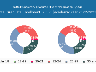 Suffolk University 2023 Graduate Enrollment Age Diversity Pie chart