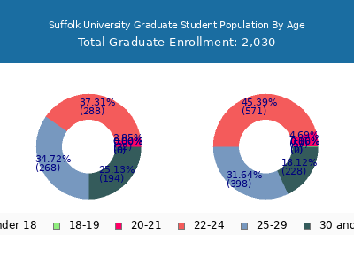 Suffolk University 2025 Graduate Enrollment Age Diversity Pie chart