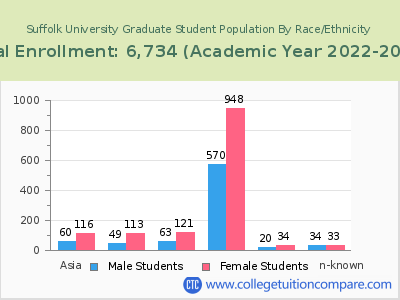 Suffolk University 2023 Graduate Enrollment by Gender and Race chart
