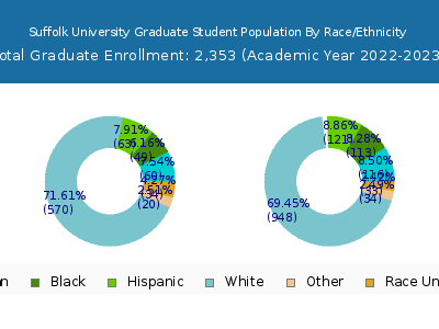 Suffolk University 2023 Graduate Enrollment by Gender and Race chart