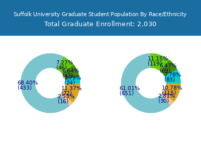 Suffolk University 2025 Graduate Enrollment by Gender and Race chart