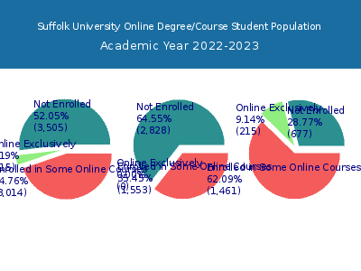 Suffolk University 2023 Online Student Population chart