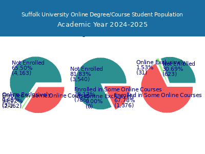 Suffolk University 2025 Online Student Population chart