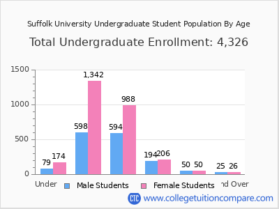 Suffolk University 2025 Undergraduate Enrollment by Age chart