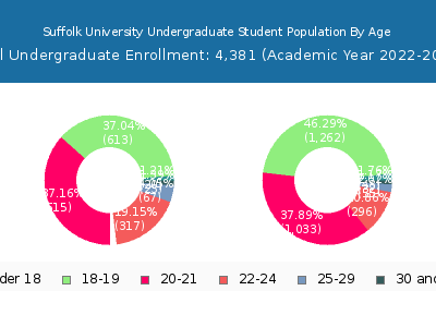 Suffolk University 2023 Undergraduate Enrollment Age Diversity Pie chart