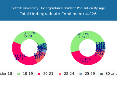 Suffolk University 2025 Undergraduate Enrollment Age Diversity Pie chart