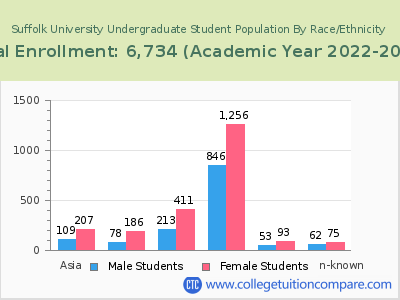 Suffolk University 2023 Undergraduate Enrollment by Gender and Race chart