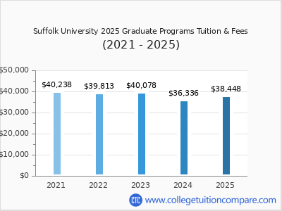 Suffolk University 2025 graduate tuition chart