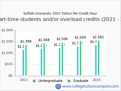 Suffolk University 2025 cost per credit hour chart