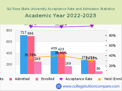 Sul Ross State University 2023 Acceptance Rate By Gender chart