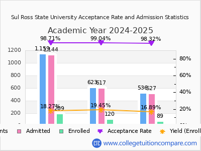 Sul Ross State University 2025 Acceptance Rate By Gender chart