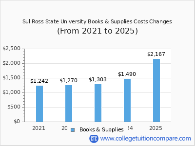 Sul Ross State University 2025 books & supplies cost chart