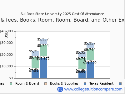 Sul Ross State University 2025 COA (cost of attendance) chart
