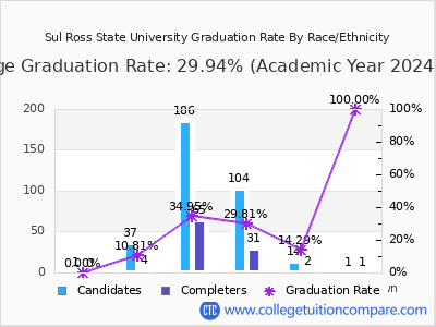 Sul Ross State University graduation rate by race