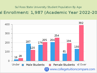 Sul Ross State University 2023 Student Population by Age chart