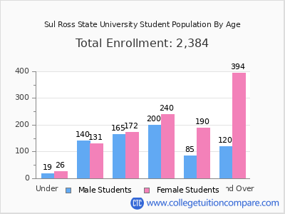 Sul Ross State University 2024 Student Population by Age chart