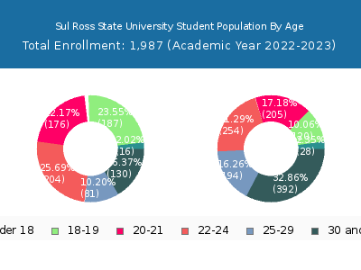 Sul Ross State University 2023 Student Population Age Diversity Pie chart